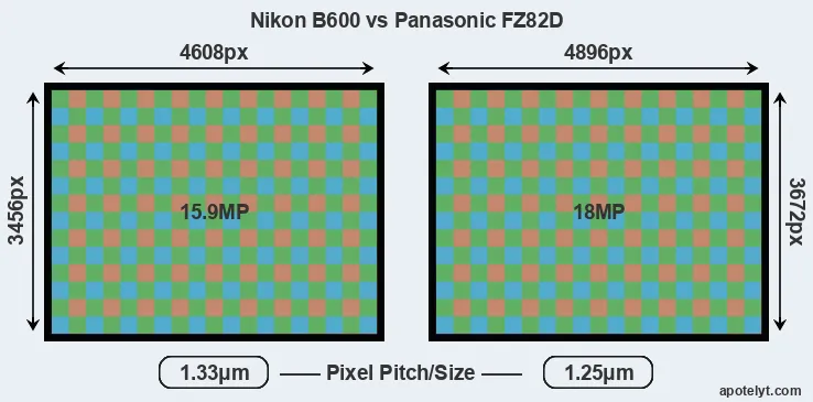 B600 versus FZ82D MP
