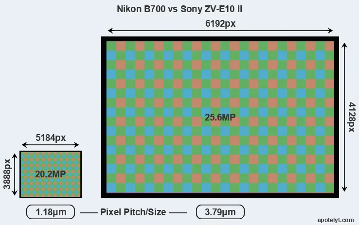 B700 versus ZV-E10 II MP