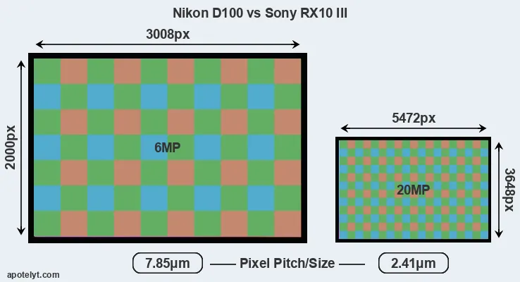D100 versus RX10 III MP