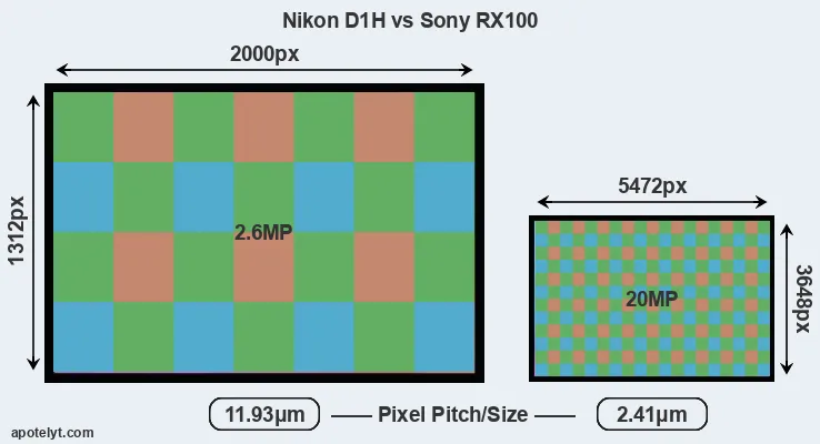 D1H versus RX100 MP