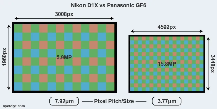 D1X versus GF6 MP