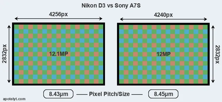 D3 versus A7S MP