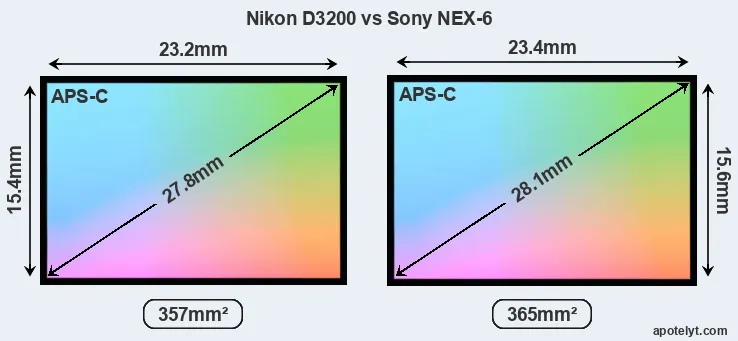 Nikon D3200 and Sony NEX-6 sensor measures