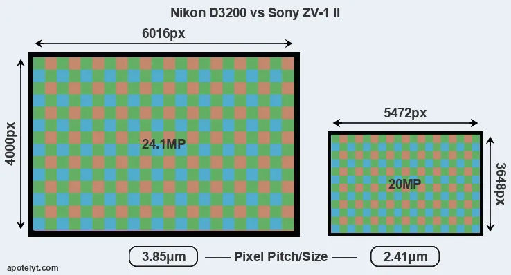D3200 versus ZV-1 II MP