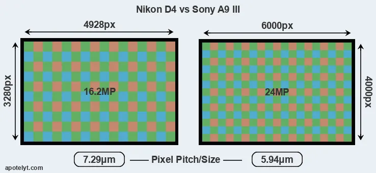 D4 versus A9 III MP