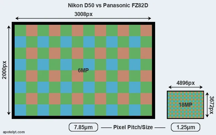 D50 versus FZ82D MP