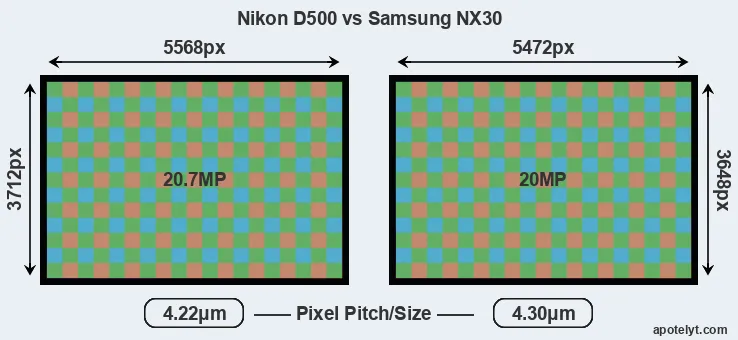 D500 versus NX30 MP