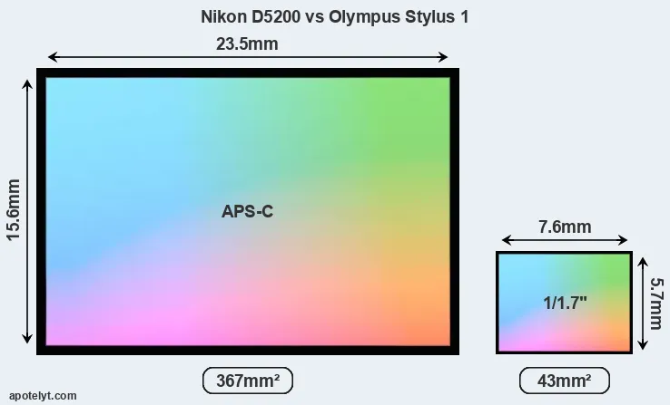 Nikon D5200 and Olympus Stylus 1 sensor measures