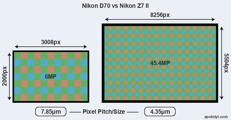 D70 versus Z7 II MP