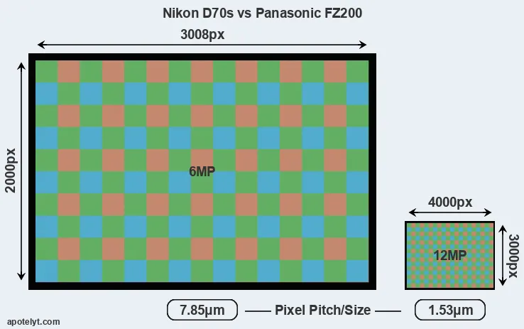 D70s versus FZ200 MP