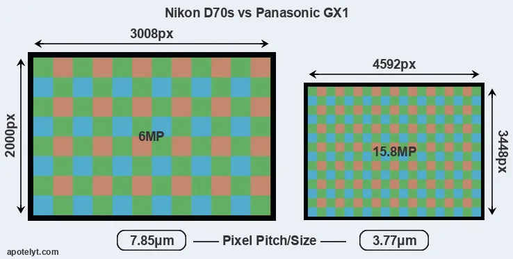 D70s versus GX1 MP