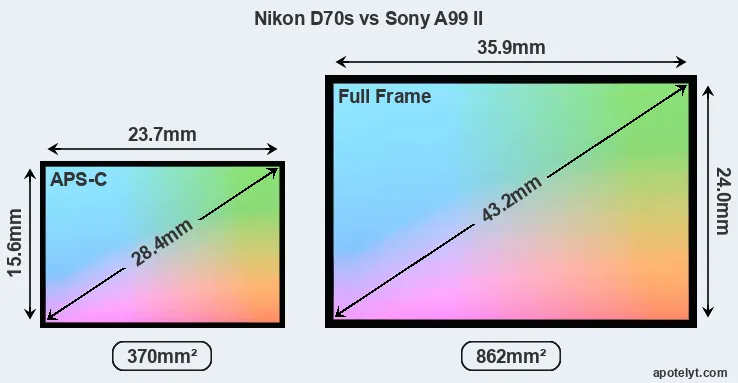 Nikon D70s and Sony A99 II sensor measures
