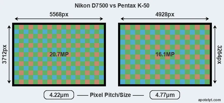 D7500 versus K-50 MP