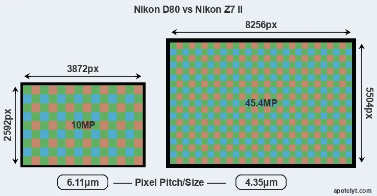D80 versus Z7 II MP