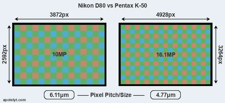 D80 versus K-50 MP
