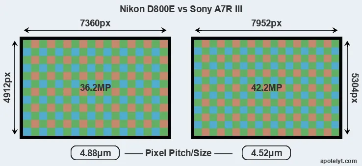 D800E versus A7R III MP