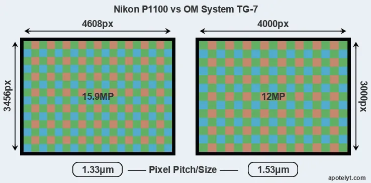 P1100 versus TG-7 MP