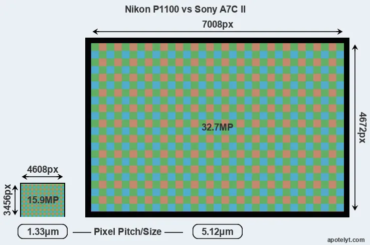P1100 versus A7C II MP