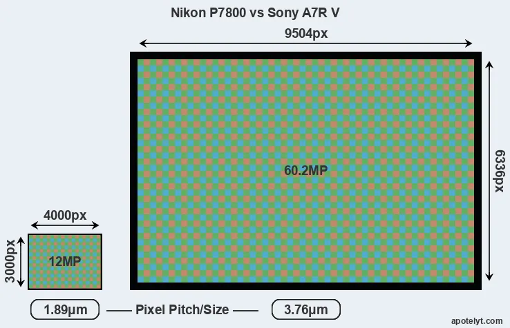 P7800 versus A7R V MP