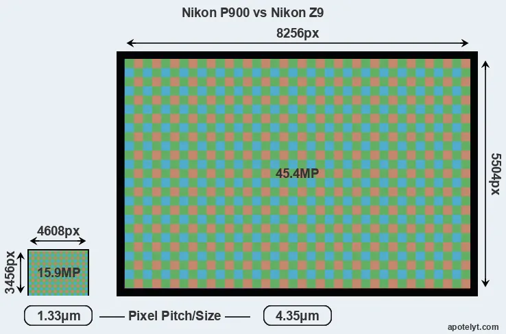 P900 versus Z9 MP