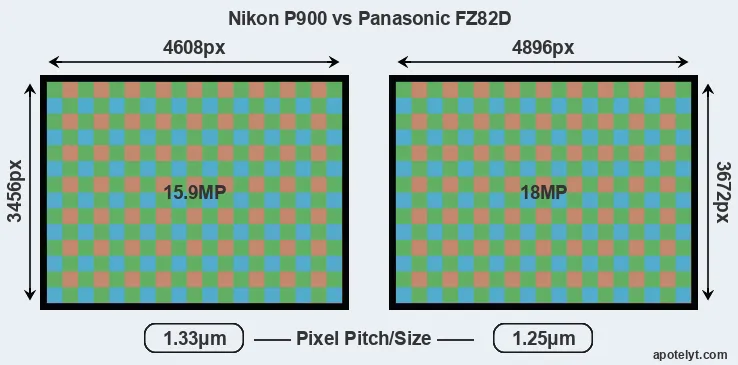P900 versus FZ82D MP