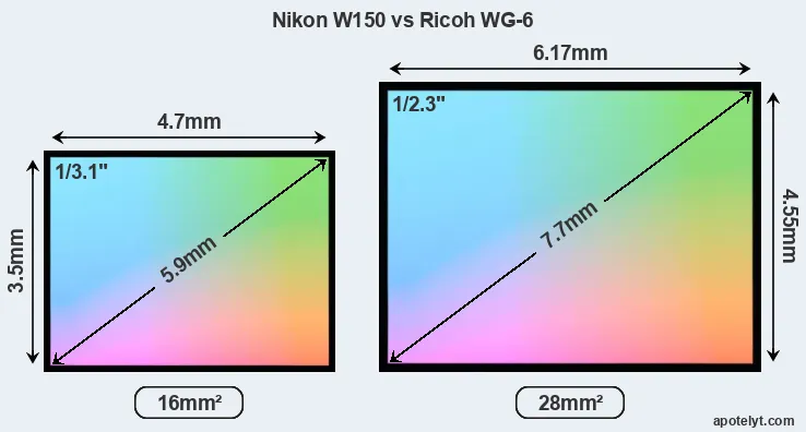 Nikon W150 and Ricoh WG-6 sensor measures