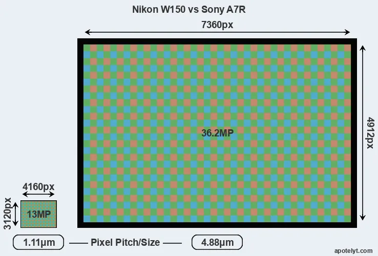 W150 versus A7R MP