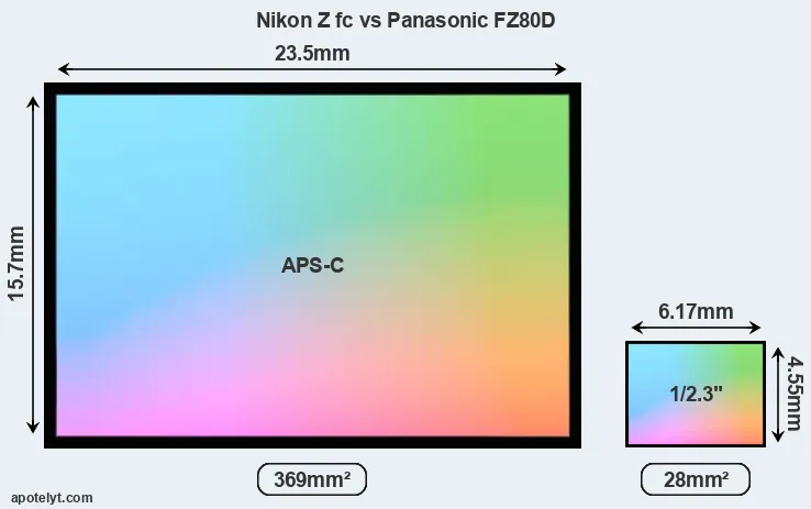 Nikon Z fc and Panasonic FZ80D sensor measures