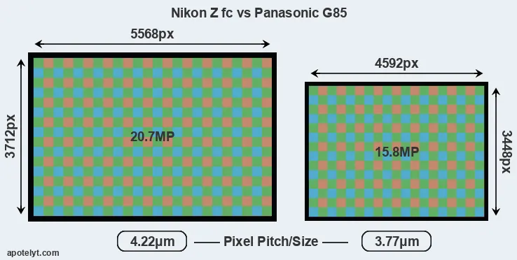 Z fc versus G85 MP