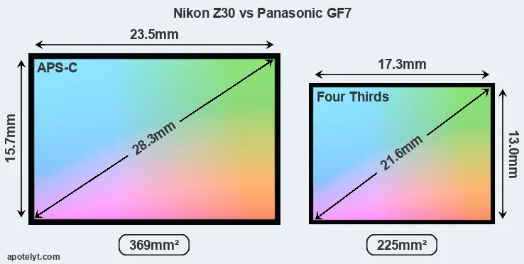 Nikon Z30 and Panasonic GF7 sensor measures