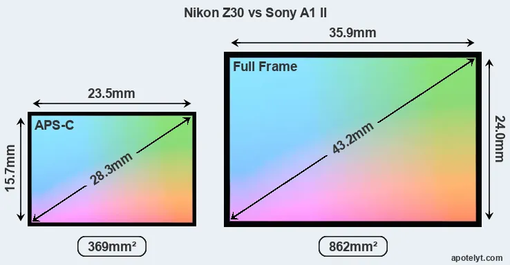 Nikon Z30 and Sony A1 II sensor measures