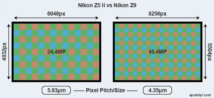 Z5 II versus Z9 MP