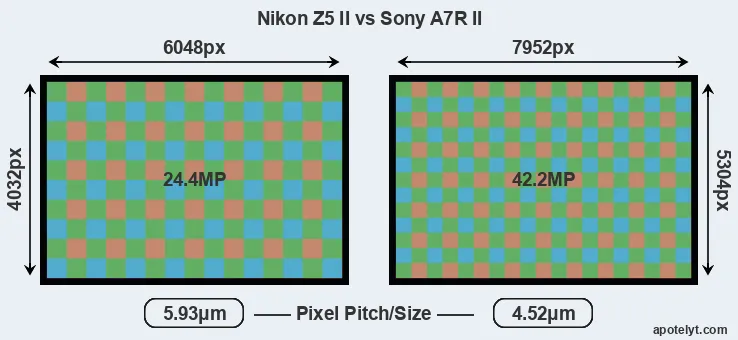 Z5 II versus A7R II MP