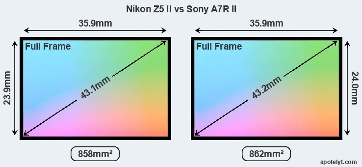 Nikon Z5 II and Sony A7R II sensor measures