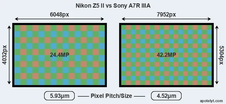 Z5 II versus A7R IIIA MP