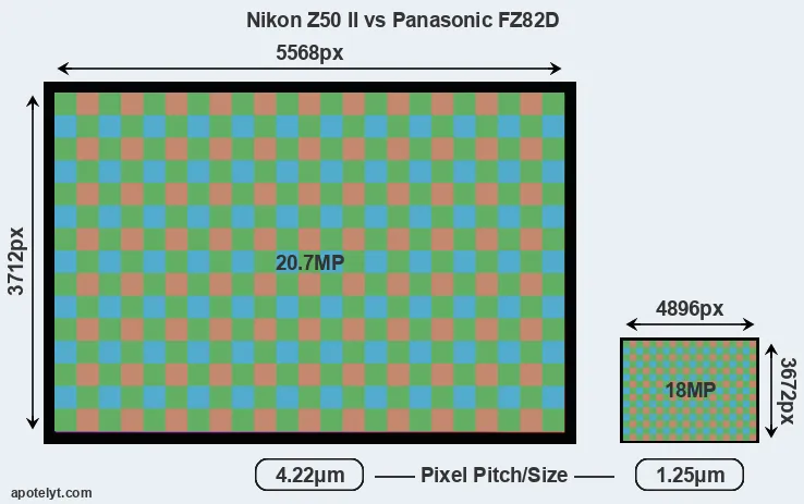 Z50 II versus FZ82D MP
