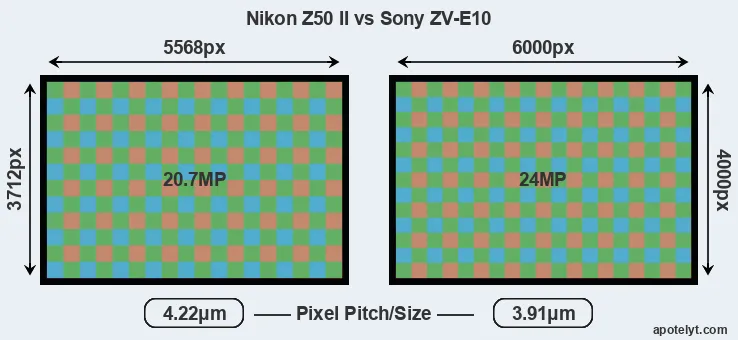 Z50 II versus ZV-E10 MP