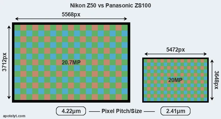 Z50 versus ZS100 MP