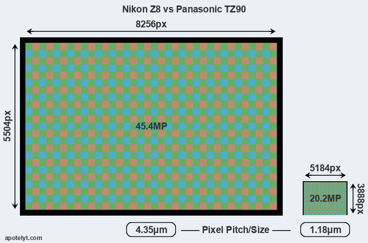 Z8 versus TZ90 MP