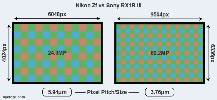 Zf versus RX1R III MP