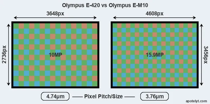 E-420 versus E-M10 MP