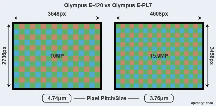 E-420 versus E-PL7 MP