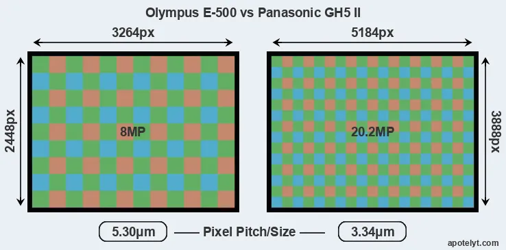 E-500 versus GH5 II MP