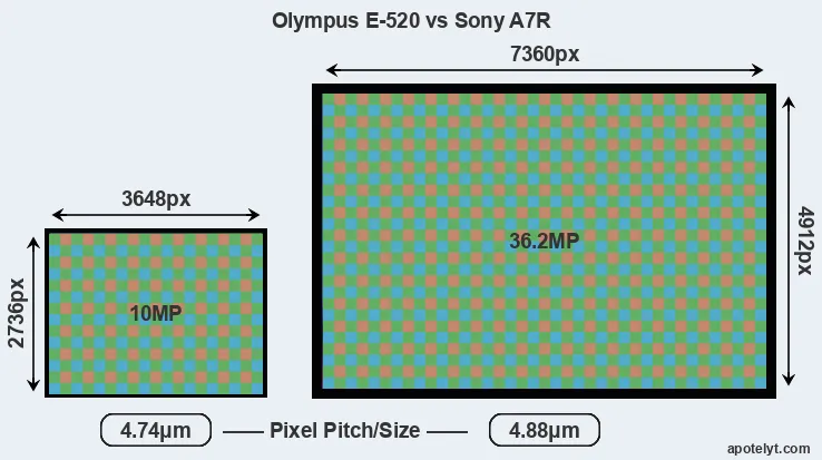 E-520 versus A7R MP