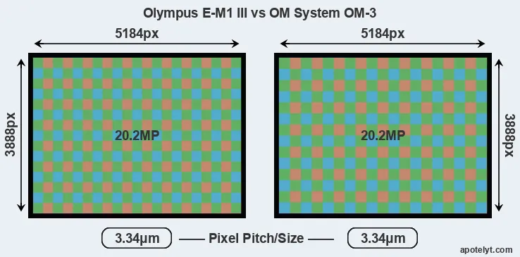 E-M1 III versus OM-3 MP