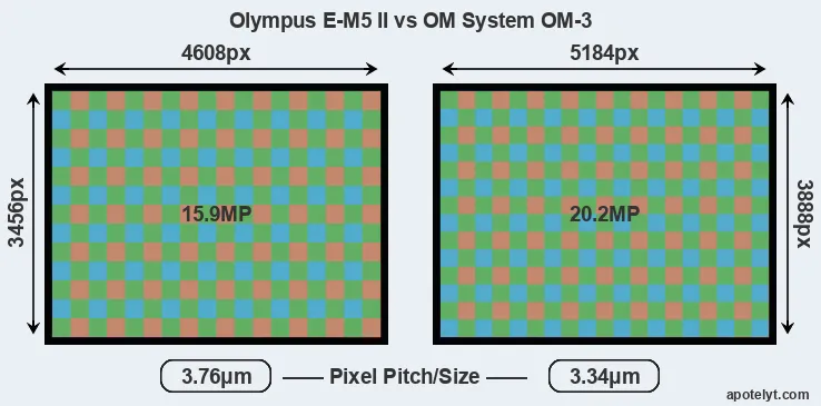 E-M5 II versus OM-3 MP