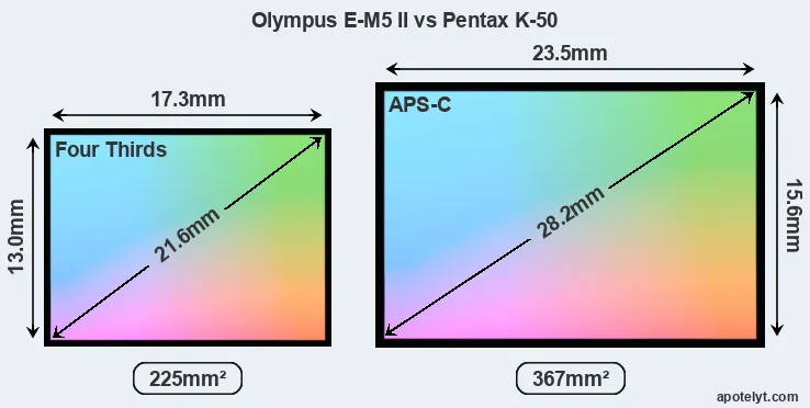 Olympus E-M5 II and Pentax K-50 sensor measures