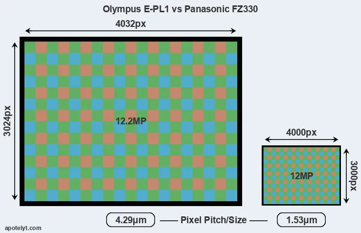 E-PL1 versus FZ330 MP