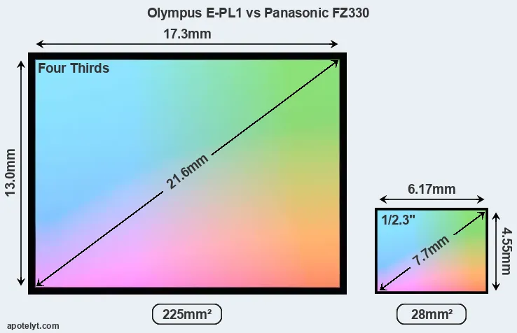 Olympus E-PL1 and Panasonic FZ330 sensor measures