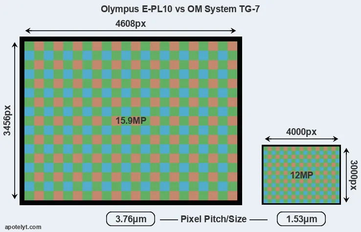 E-PL10 versus TG-7 MP